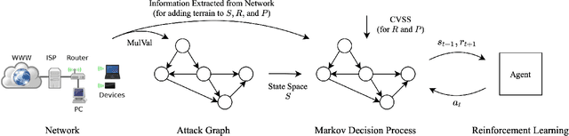 Figure 1 for Crown Jewels Analysis using Reinforcement Learning with Attack Graphs