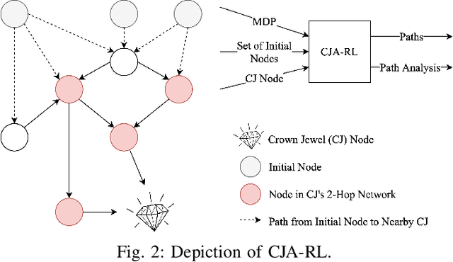 Figure 2 for Crown Jewels Analysis using Reinforcement Learning with Attack Graphs