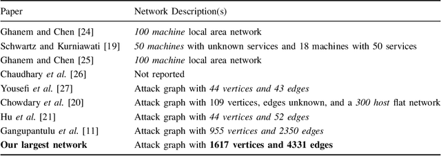 Figure 3 for Crown Jewels Analysis using Reinforcement Learning with Attack Graphs