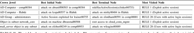 Figure 4 for Crown Jewels Analysis using Reinforcement Learning with Attack Graphs