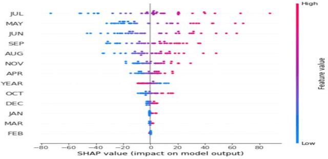 Figure 2 for Flood Prediction and Analysis on the Relevance of Features using Explainable Artificial Intelligence