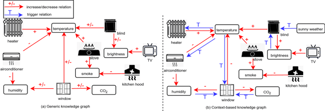 Figure 1 for Conflict Detection in IoT-based Smart Homes