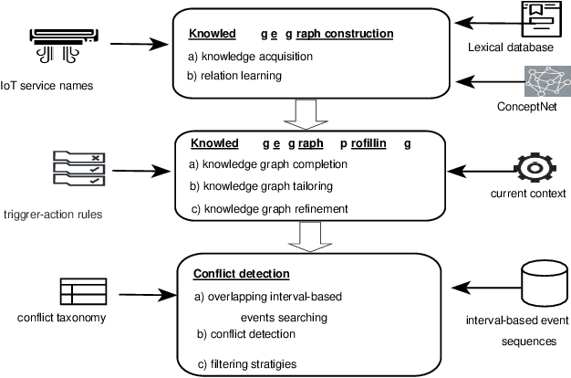 Figure 4 for Conflict Detection in IoT-based Smart Homes