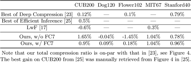 Figure 4 for Target Aware Network Adaptation for Efficient Representation Learning