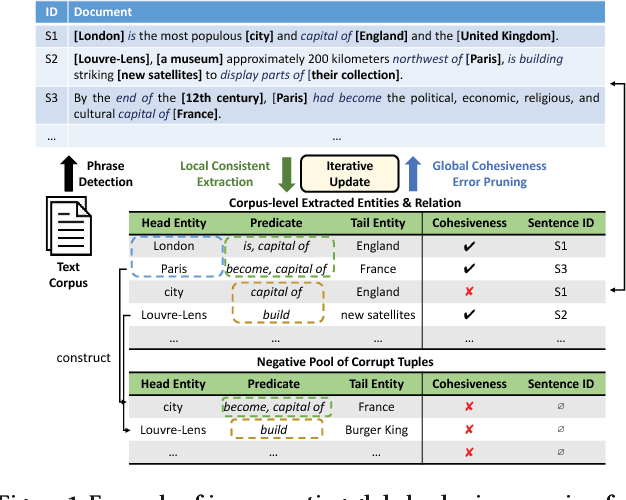 Figure 1 for Integrating Local Context and Global Cohesiveness for Open Information Extraction