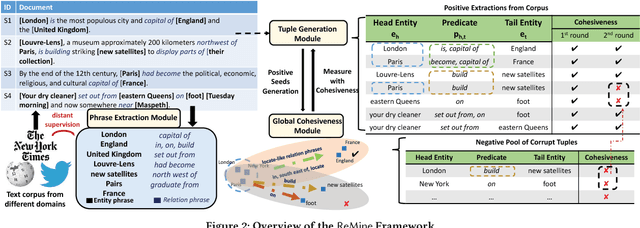 Figure 3 for Integrating Local Context and Global Cohesiveness for Open Information Extraction