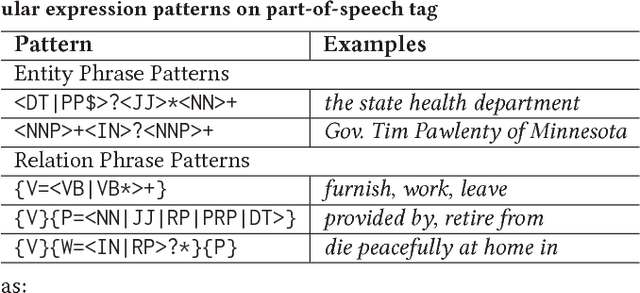 Figure 2 for Integrating Local Context and Global Cohesiveness for Open Information Extraction