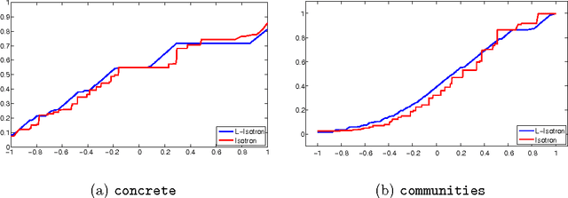 Figure 4 for Efficient Learning of Generalized Linear and Single Index Models with Isotonic Regression