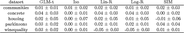 Figure 3 for Efficient Learning of Generalized Linear and Single Index Models with Isotonic Regression