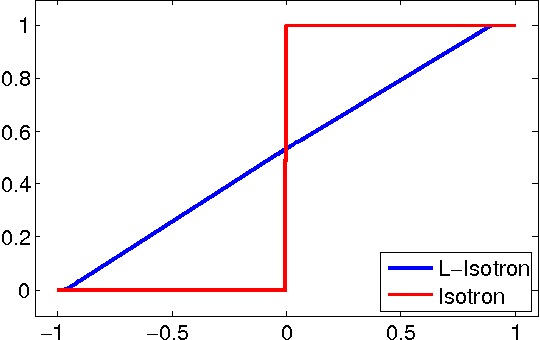 Figure 1 for Efficient Learning of Generalized Linear and Single Index Models with Isotonic Regression