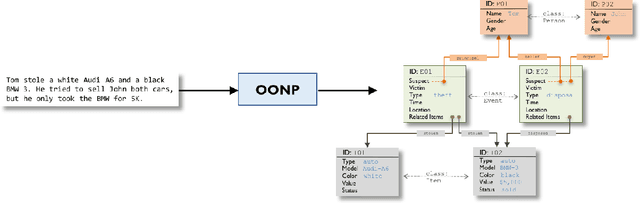 Figure 1 for Object-oriented Neural Programming (OONP) for Document Understanding