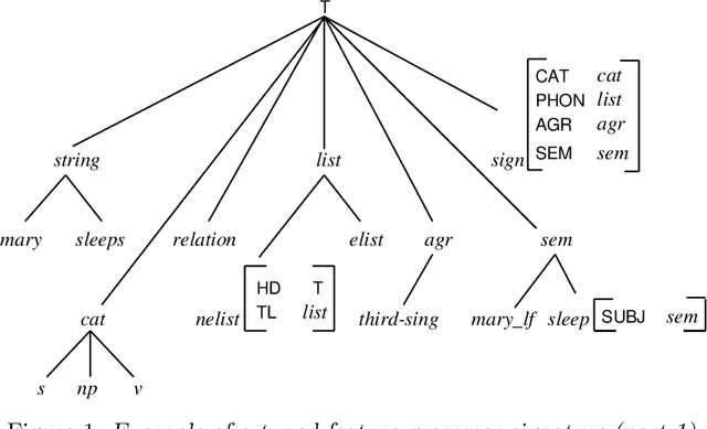 Figure 1 for Selective Magic HPSG Parsing
