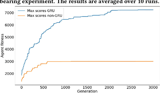 Figure 2 for Evolving Indoor Navigational Strategies Using Gated Recurrent Units In NEAT