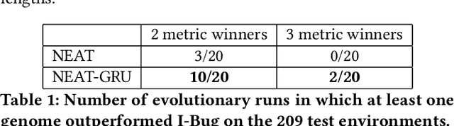 Figure 1 for Evolving Indoor Navigational Strategies Using Gated Recurrent Units In NEAT