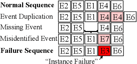 Figure 1 for Failure Identification from Unstable Log Data using Deep Learning