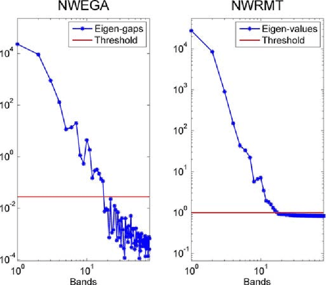 Figure 4 for Estimating the Intrinsic Dimension of Hyperspectral Images Using an Eigen-Gap Approach