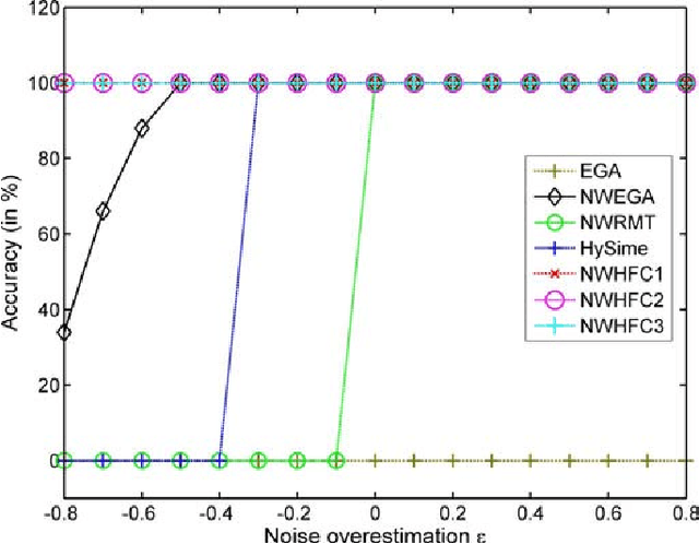 Figure 1 for Estimating the Intrinsic Dimension of Hyperspectral Images Using an Eigen-Gap Approach