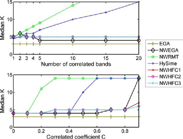 Figure 2 for Estimating the Intrinsic Dimension of Hyperspectral Images Using an Eigen-Gap Approach
