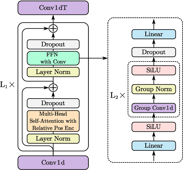 Figure 3 for Multichannel Speech Separation with Narrow-band Conformer