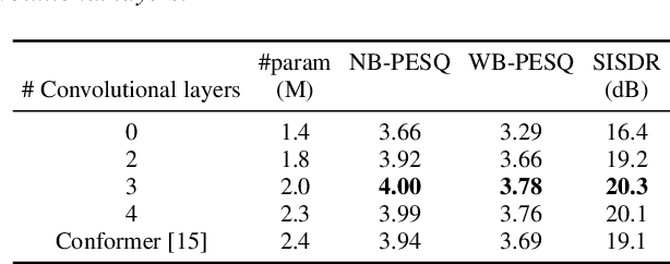 Figure 4 for Multichannel Speech Separation with Narrow-band Conformer