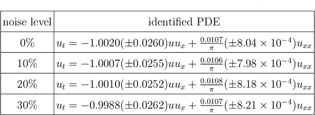 Figure 2 for Parsimony-Enhanced Sparse Bayesian Learning for Robust Discovery of Partial Differential Equations