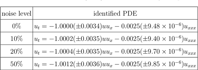 Figure 4 for Parsimony-Enhanced Sparse Bayesian Learning for Robust Discovery of Partial Differential Equations