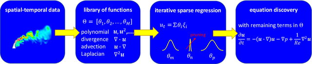 Figure 1 for Parsimony-Enhanced Sparse Bayesian Learning for Robust Discovery of Partial Differential Equations