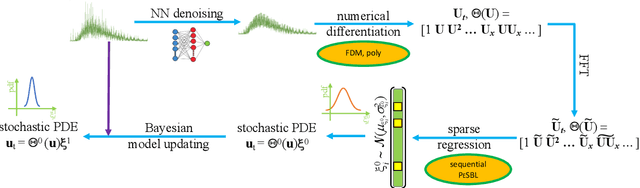Figure 3 for Parsimony-Enhanced Sparse Bayesian Learning for Robust Discovery of Partial Differential Equations