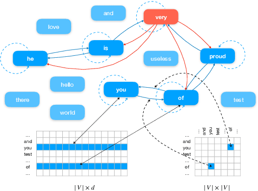 Figure 1 for Text Level Graph Neural Network for Text Classification