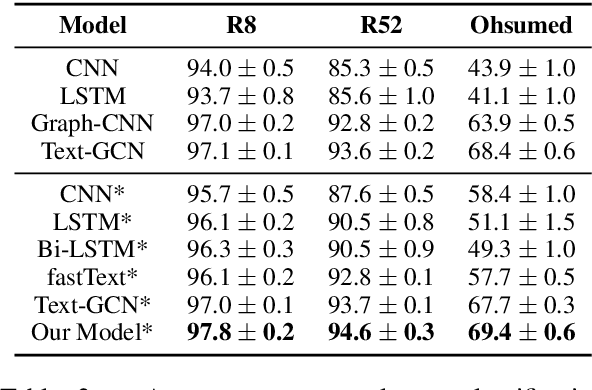 Figure 3 for Text Level Graph Neural Network for Text Classification