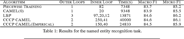 Figure 1 for Constrained Approximate Maximum Entropy Learning of Markov Random Fields