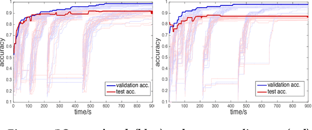 Figure 4 for A Quest for Structure: Jointly Learning the Graph Structure and Semi-Supervised Classification