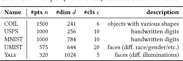 Figure 2 for A Quest for Structure: Jointly Learning the Graph Structure and Semi-Supervised Classification