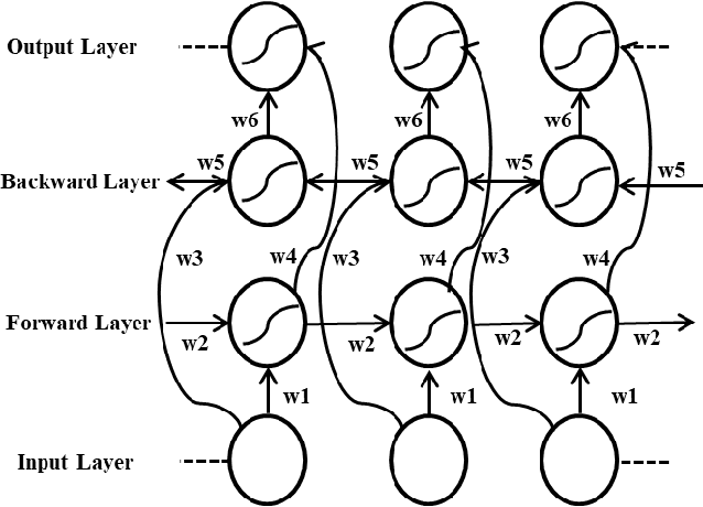 Figure 1 for Sentiment Analysis Using Simplified Long Short-term Memory Recurrent Neural Networks