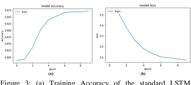 Figure 4 for Sentiment Analysis Using Simplified Long Short-term Memory Recurrent Neural Networks