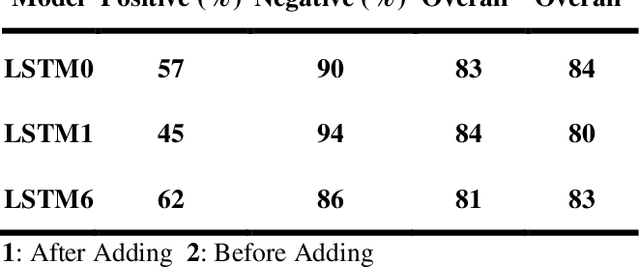 Figure 3 for Sentiment Analysis Using Simplified Long Short-term Memory Recurrent Neural Networks