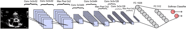 Figure 2 for Fast and accurate classification of echocardiograms using deep learning