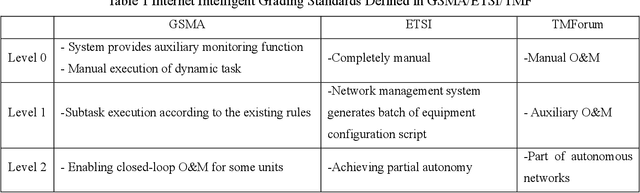 Figure 2 for The Next Decade of Telecommunications Artificial Intelligence