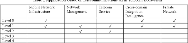 Figure 4 for The Next Decade of Telecommunications Artificial Intelligence