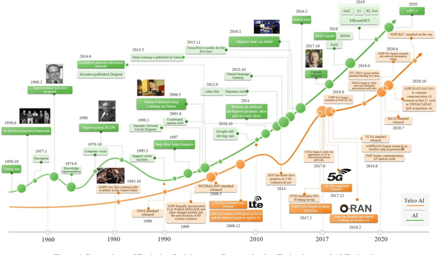 Figure 1 for The Next Decade of Telecommunications Artificial Intelligence