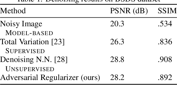 Figure 1 for Adversarial Regularizers in Inverse Problems