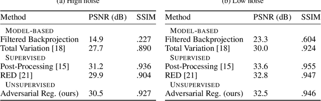 Figure 3 for Adversarial Regularizers in Inverse Problems