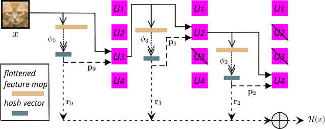 Figure 1 for Continual learning using hash-routed convolutional neural networks