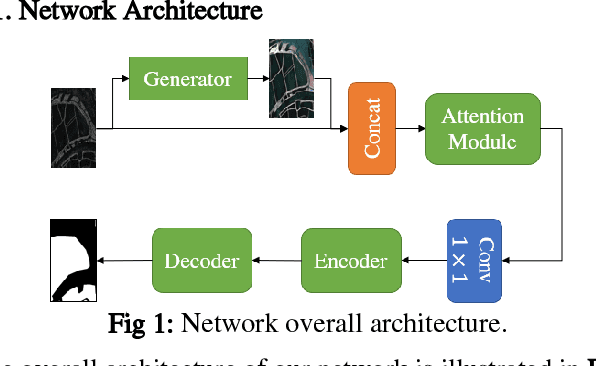 Figure 1 for A Dual-fusion Semantic Segmentation Framework With GAN For SAR Images