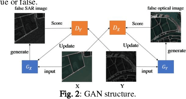 Figure 3 for A Dual-fusion Semantic Segmentation Framework With GAN For SAR Images