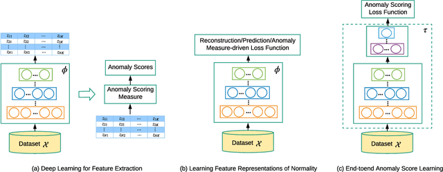 Figure 3 for Deep Learning for Anomaly Detection: A Review