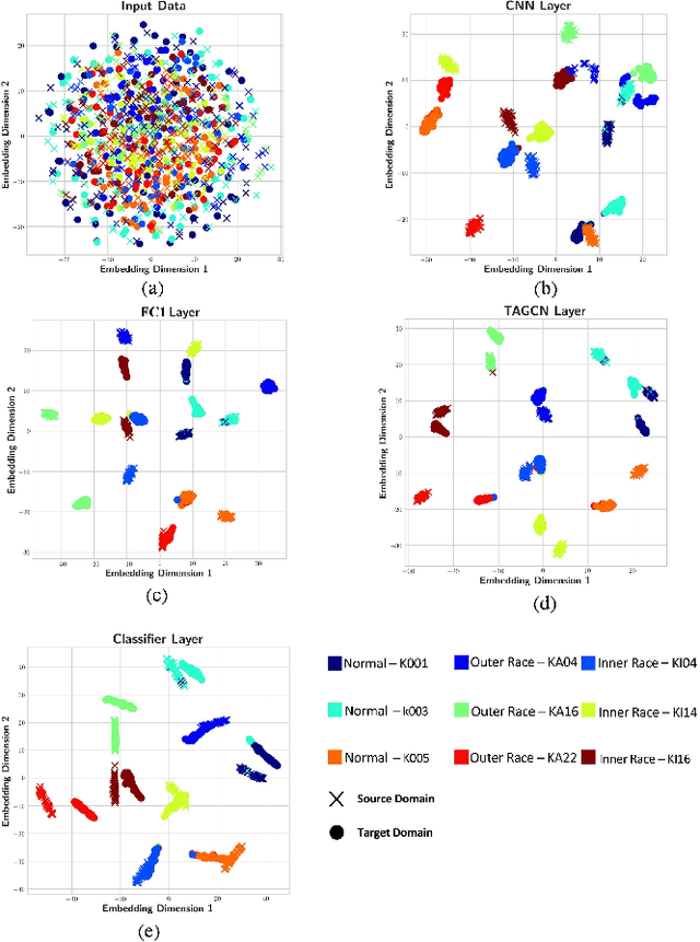 Figure 2 for Spatial Graph Convolutional Neural Network via Structured Subdomain Adaptation and Domain Adversarial Learning for Bearing Fault Diagnosis