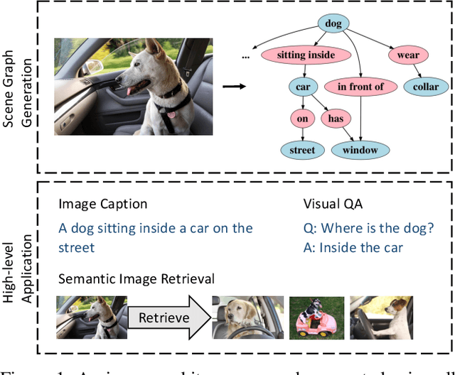 Figure 1 for Scene Graph Generation via Conditional Random Fields