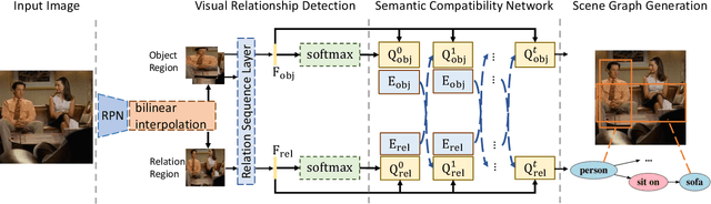 Figure 3 for Scene Graph Generation via Conditional Random Fields