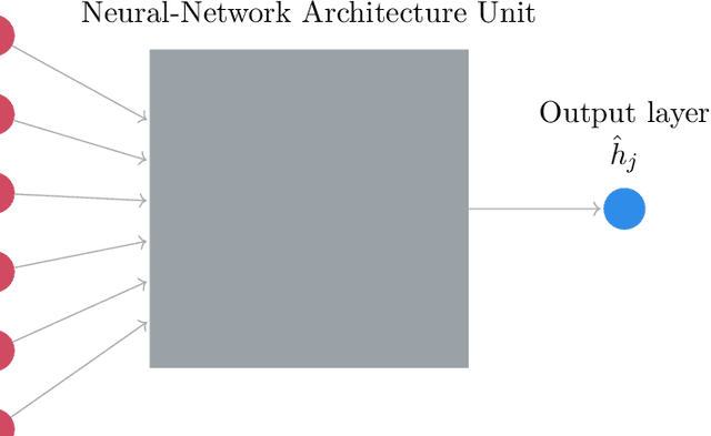 Figure 3 for DeepHazard: neural network for time-varying risks
